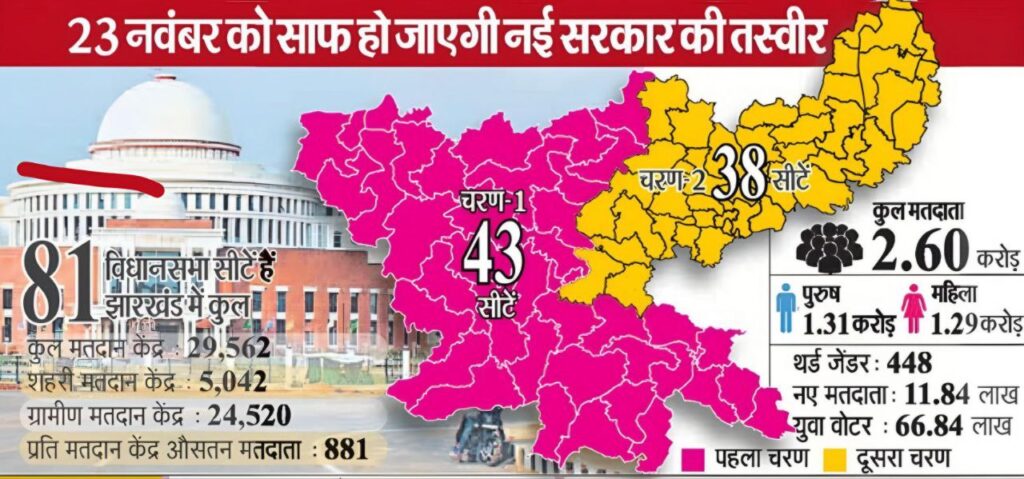 Election Dates in Jharkhand